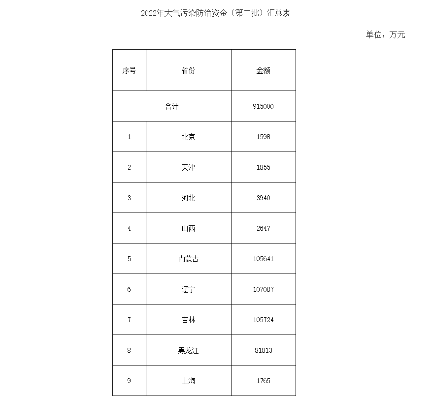 91.5億！財(cái)政部下達(dá)第二批大氣污染防治資金預(yù)算-節(jié)能降碳-地大熱能