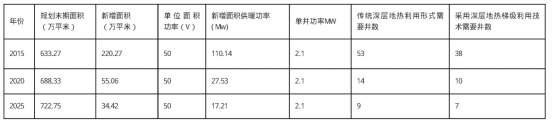 獻(xiàn)縣中深層地?zé)崮芴菁?jí)利用于建筑-地?zé)衢_(kāi)發(fā)利用-地大熱能