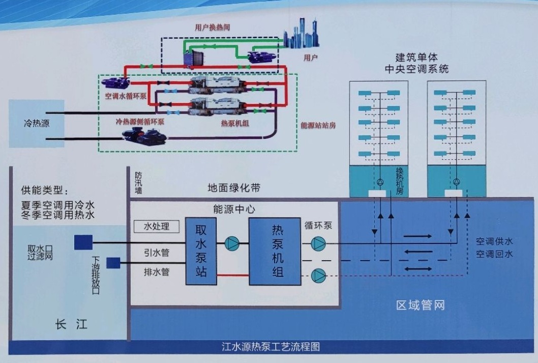 節(jié)省30%能源！全國首個地?zé)峁┠艿吞夹@采用江水源熱泵技術(shù)-地大熱能