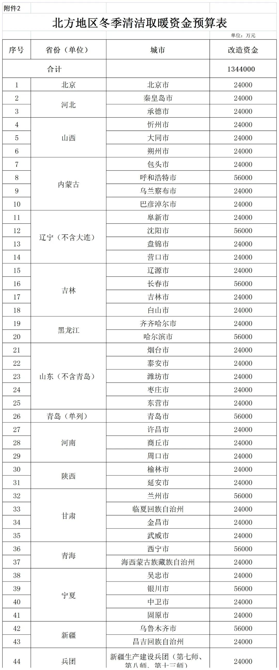 補(bǔ)貼134.4億！財(cái)政部提前下達(dá)2023年北方地區(qū)冬季清潔取暖資金預(yù)算-地大熱能