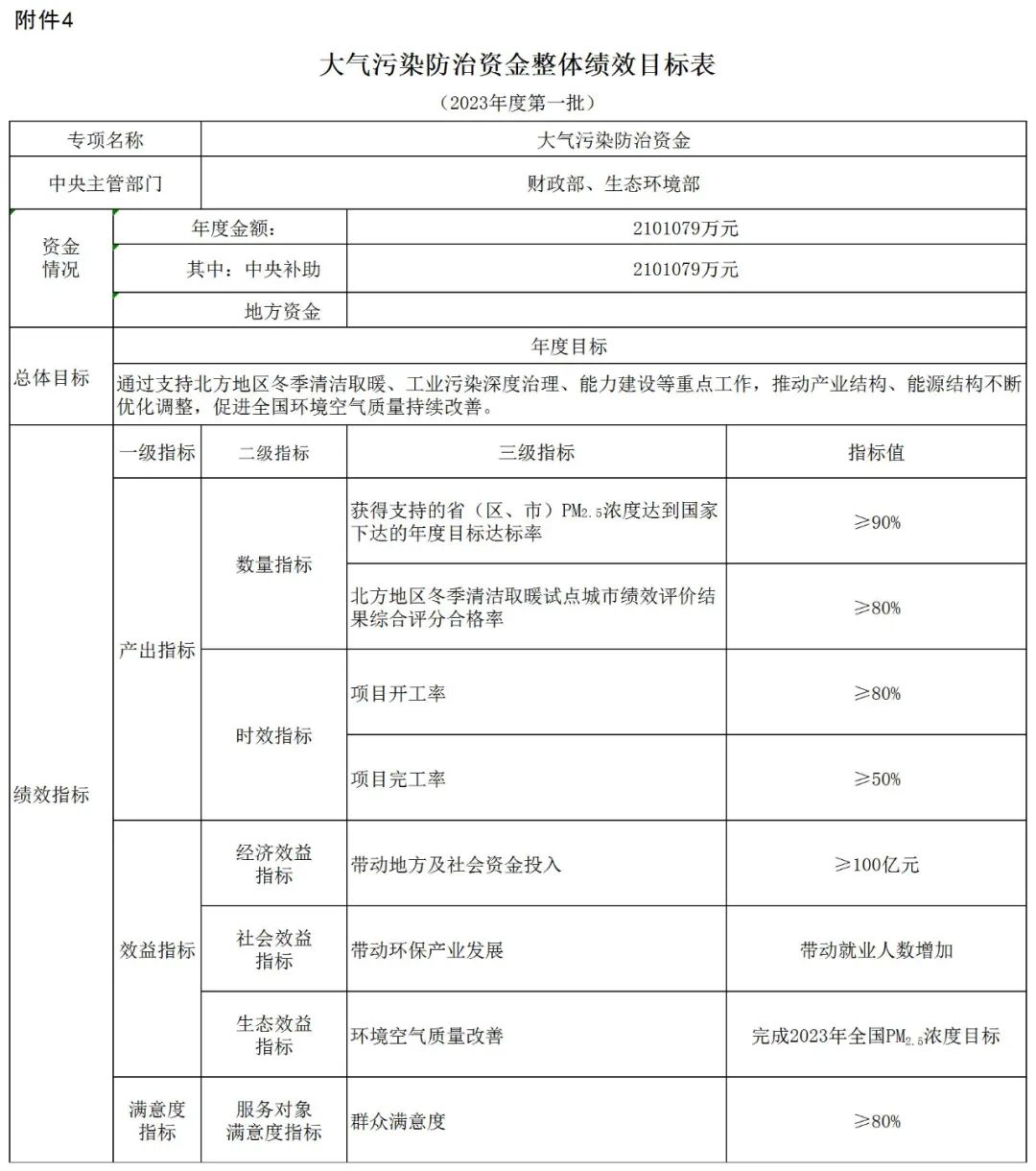 補(bǔ)貼134.4億！財(cái)政部提前下達(dá)2023年北方地區(qū)冬季清潔取暖資金預(yù)算-地大熱能