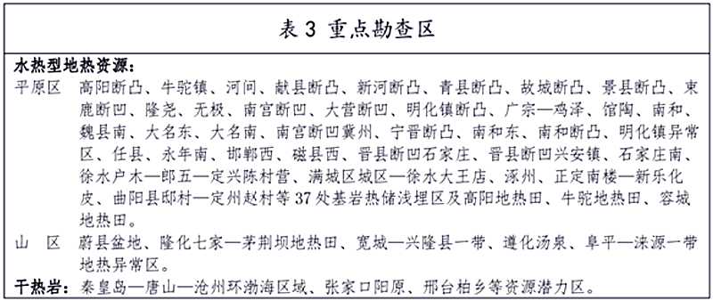 面積1512.2平方公里！河北劃定6個(gè)重點(diǎn)區(qū)開發(fā)地?zé)豳Y源-地大熱能