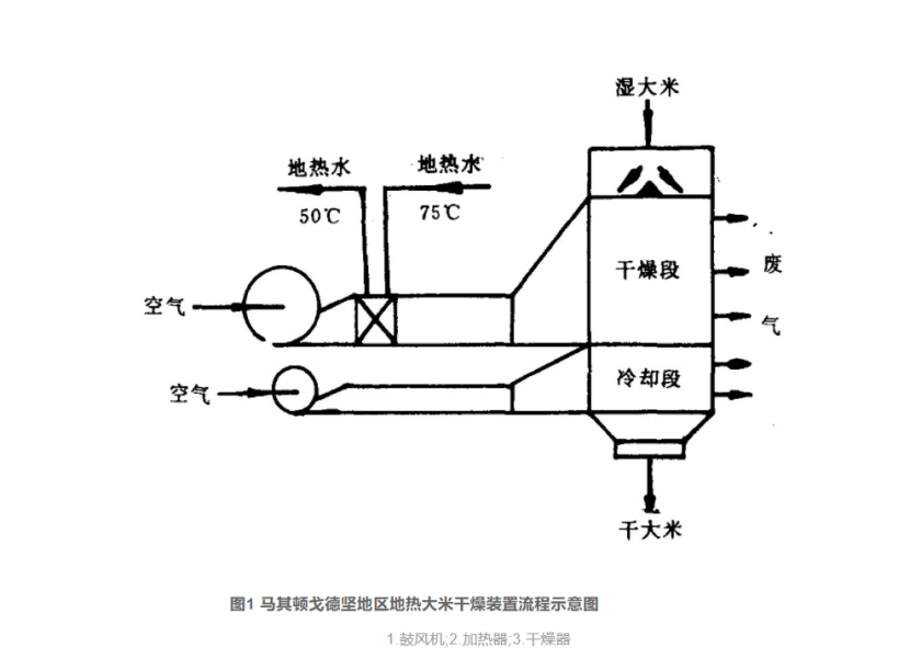 地熱干燥技術(shù)的開發(fā)和應(yīng)用-地熱綜合開發(fā)利用-地熱梯級利用-地大熱能