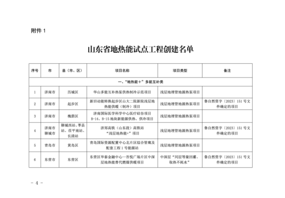 山東省32個(gè)項(xiàng)目納入地?zé)崮茉圏c(diǎn)工程創(chuàng)建名單-地大熱能