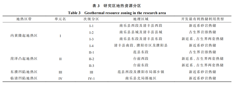 河南省濮陽市中深層地?zé)岬刭|(zhì)特征、資源儲(chǔ)量及開發(fā)利用適宜性評(píng)價(jià)-地大熱能