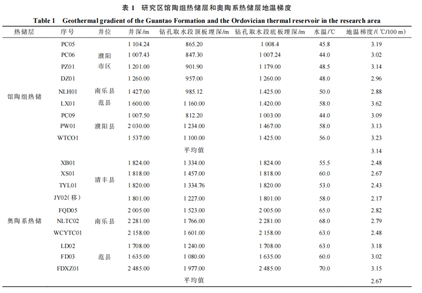 河南省濮陽市中深層地?zé)岬刭|(zhì)特征、資源儲(chǔ)量及開發(fā)利用適宜性評(píng)價(jià)-地大熱能