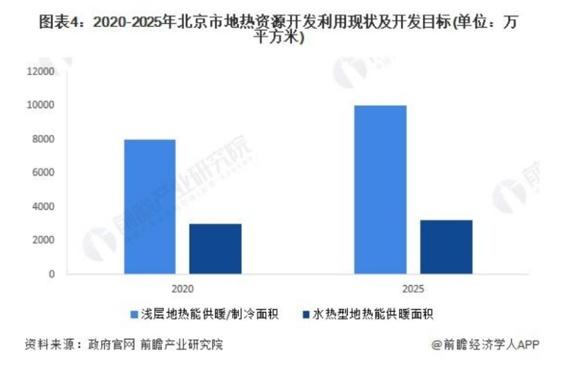 2024年北京市地?zé)崮荛_發(fā)利用行業(yè)發(fā)展現(xiàn)狀分析 “十四五”新增淺層地源熱泵供熱面積2000萬(wàn)平方米-地大熱能