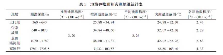 陜西神禾塬地區(qū)地?zé)豳Y源勘查及評(píng)價(jià)-地大熱能