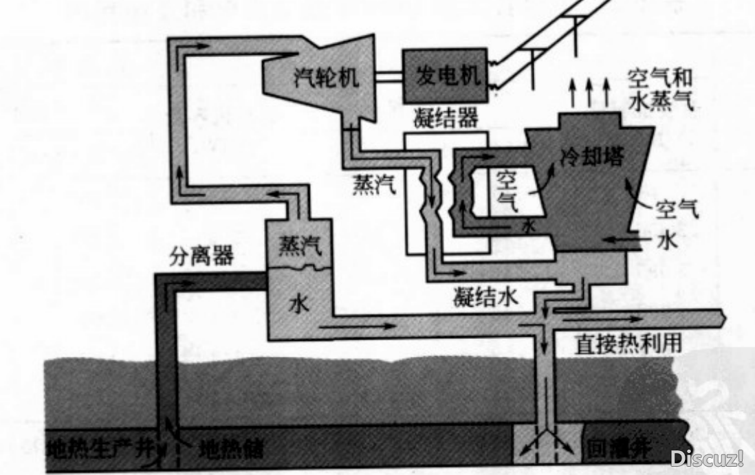 地?zé)岚l(fā)電系統(tǒng)