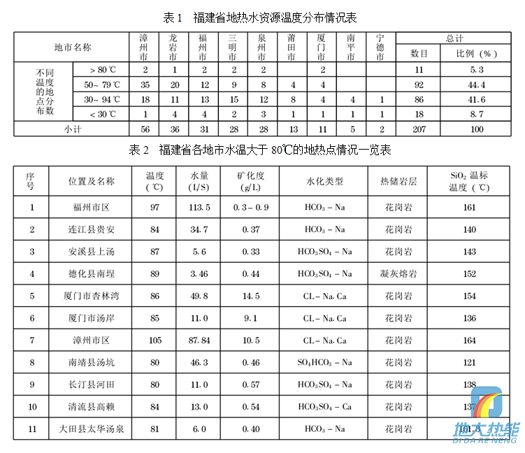 福建省地?zé)豳Y源分布規(guī)律-地?zé)衢_(kāi)發(fā)利用-地大熱能